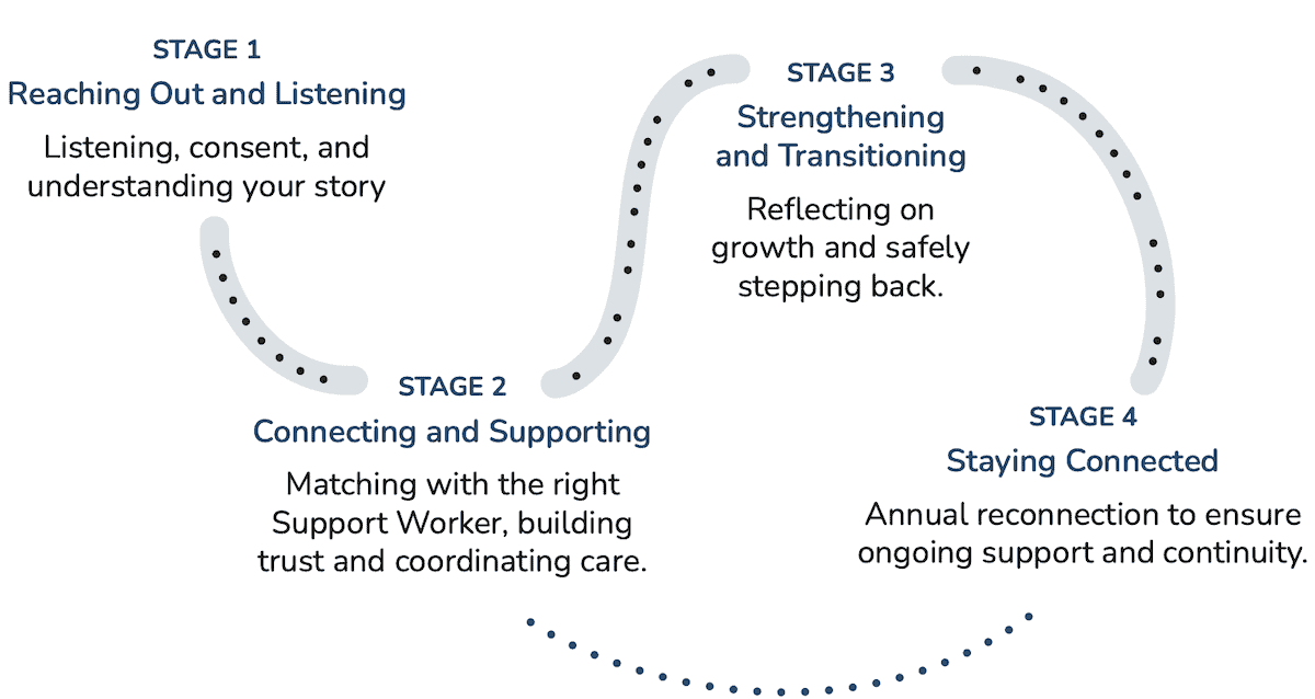 Four-stage support journey with a curved dotted path: Stage 1 Reaching Out and Listening; Stage 2 Connecting and Supporting; Stage 3 Strengthening and Transitioning; Stage 4 Staying Connected.